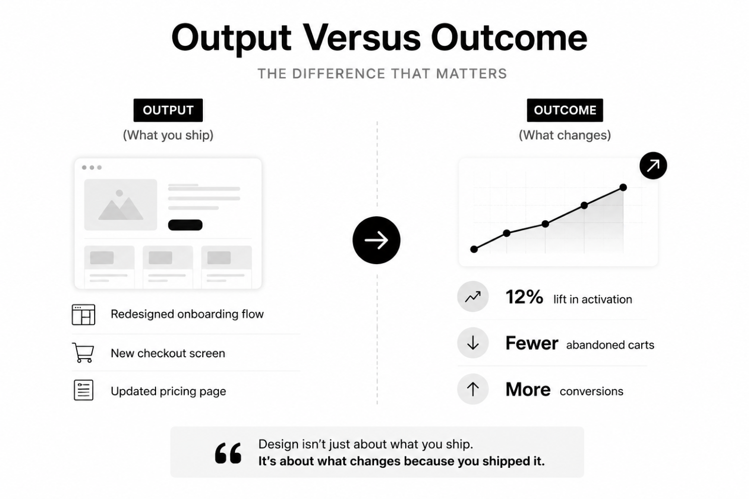 Output vs. Outcome - aliaziz.design